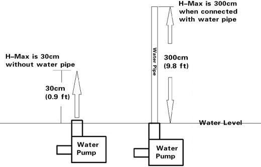 Wasserpumpe 12 V [240L/H]